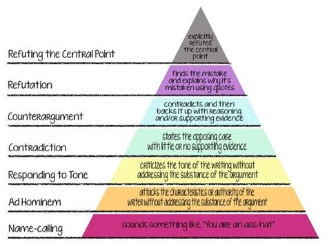 Graham's Hierarchy of Disagreement | Writing prompts, Critical thinking, Writing project