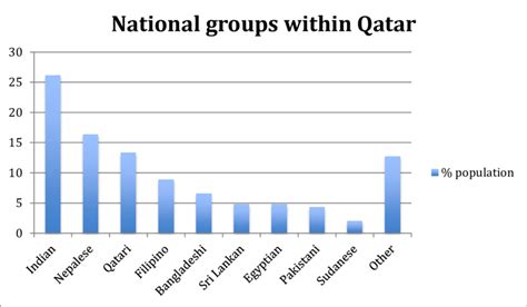 Estimated nationalities of Qatar's resident population | Download Scientific Diagram