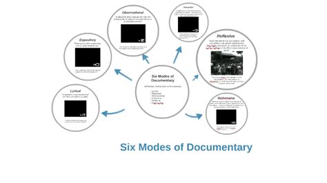 Modes of Documentary (Bill Nichols) by Burke Hilsabeck on Prezi