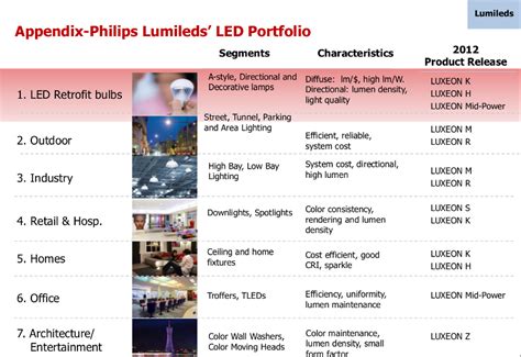 Exclusive Interview with Philips Lumileds—manufacturing high quality mid-power LEDs that meet ...