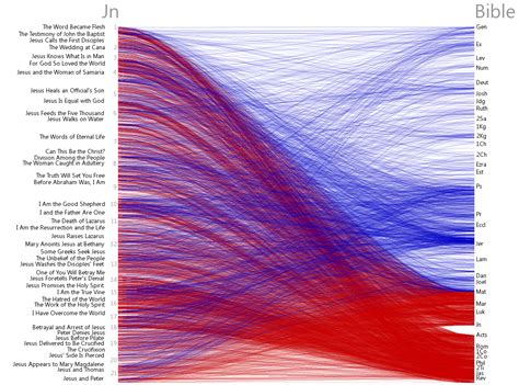 Bible Cross References Visualization