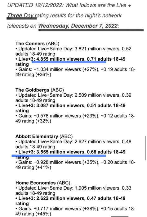 Here’s a breakdown of the Wednesday night ABC ratings with Delayed ...