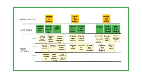 UX Design: Check this User story map template with an example. Create ...