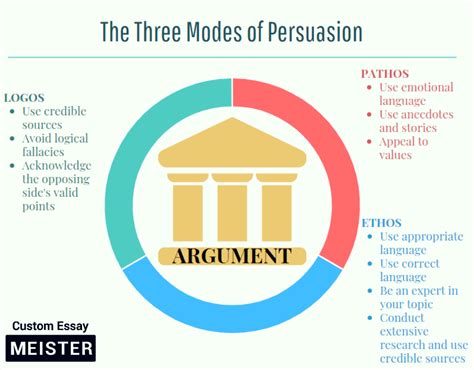 The Three Modes Of Persuasion: Ethos, Pathos, And Logos | CustomEssayMeister.com