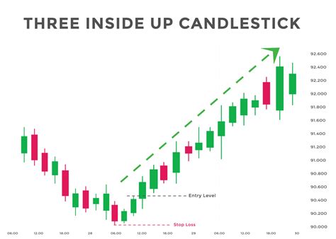 Three inside up and down candlestick chart patterns. best Candlestick chart pattern for forex ...