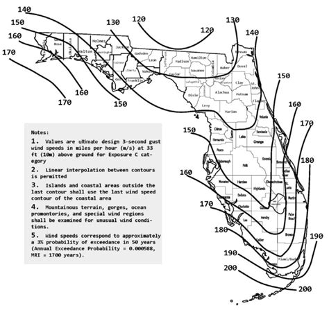 Digital Codes