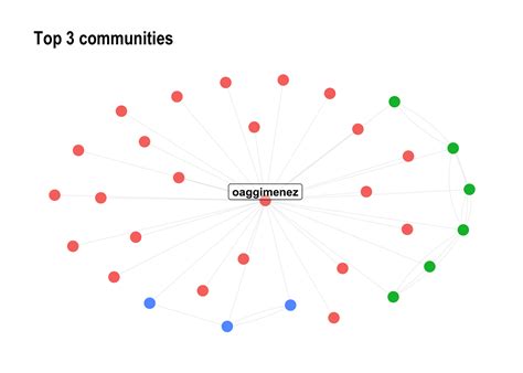 Quick and dirty analysis of a Twitter social network | Olivier Gimenez