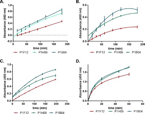 (A) Antigen incubation time was optimized to 2 h. (B) Primary antibody... | Download Scientific ...