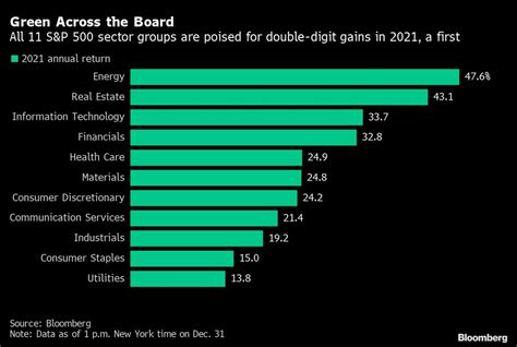 For First Time, All 11 S&P 500 Sectors in Double Digits: Chart - Bloomberg