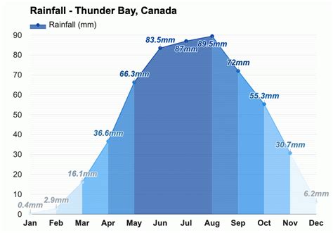 Yearly & Monthly weather - Thunder Bay, Canada