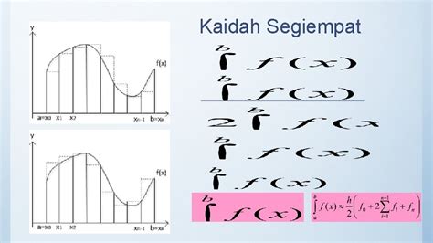 INTEGRASI NUMERIK Metode Empat Persegi Panjang Trapesium Titik