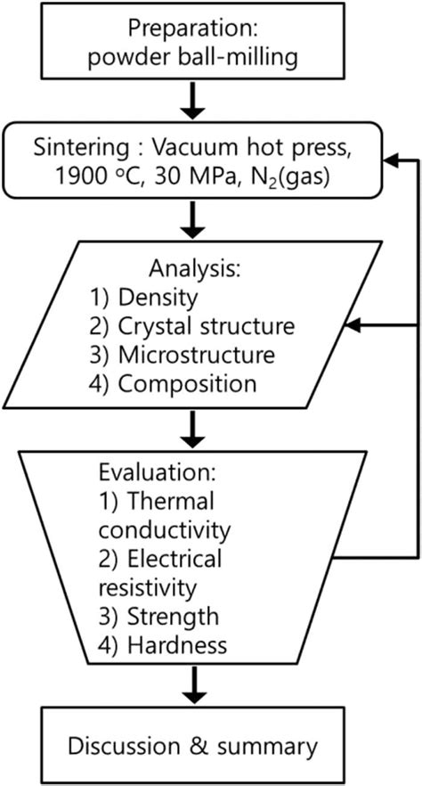 Experimental process of the synthesis of Si3N4 substrate. | Download Scientific Diagram