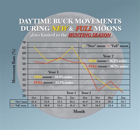 Deer Movement Chart: A Visual Reference of Charts | Chart Master