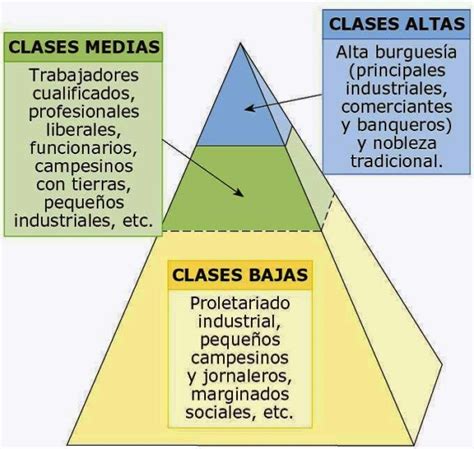 Las clases sociales