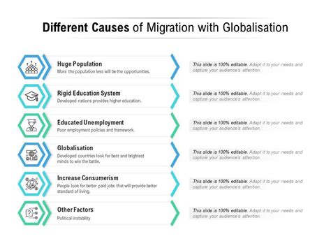 Different Causes Of Migration With Globalisation | Template ...