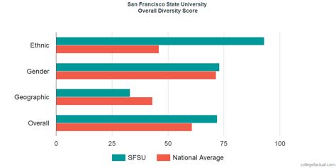 San Francisco State University Diversity: Racial Demographics & Other Stats