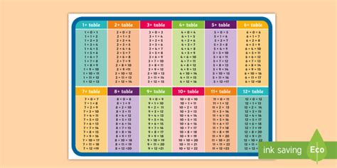 1 to 12 Addition Tables Display Poster with number Pairs