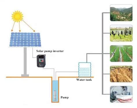 A Typical Design of Solar Water Pump System | inverter.com