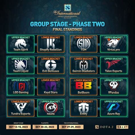 Dota 2 The International 2023 live updates: TI 2023 schedule, scores ...