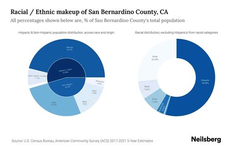 San Bernardino County, CA Population by Race & Ethnicity - 2023 | Neilsberg