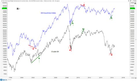 Crude, Crude oil, Chart