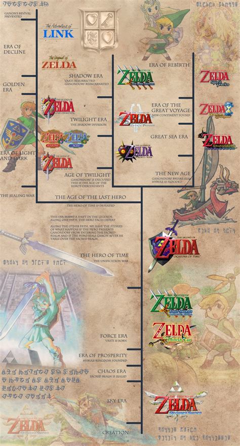 The Legend of the Legend of Zelda Timeline Theory - ChurchMag