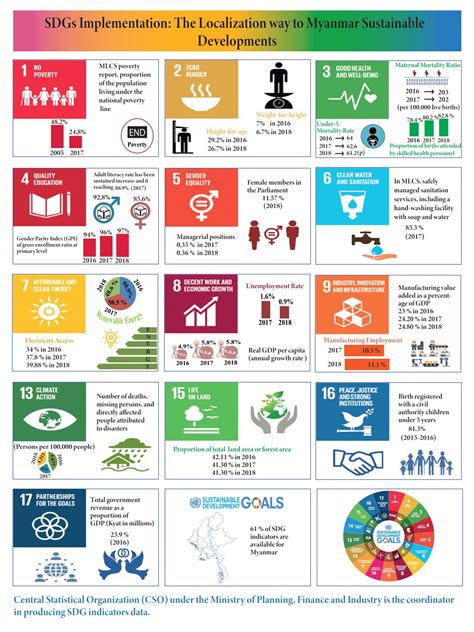 Infographics on SDG | ASEANstats Official Web Portal