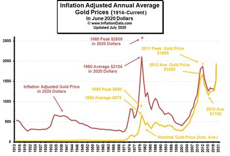 Inflation Adjusted Gold Price Chart 2024 - Sadie Collette