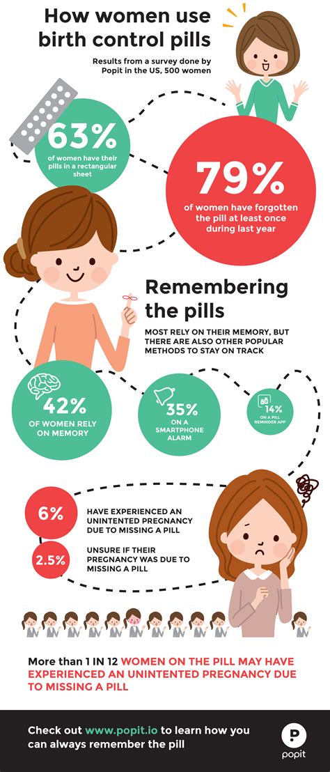 How Women Use Birth Control Pills - Popit