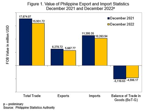 PH trade shrinks 9.9% in Dec as imports, exports drop - PortCalls Asia