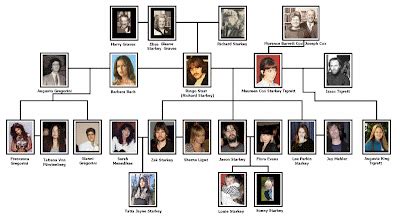 Women Of the Beatles: Starkey Family Tree