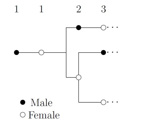 The Model of Honey bee family tree | Download Scientific Diagram