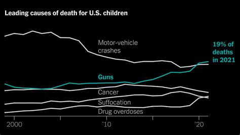 Childhood’s Greatest Danger: The Data on Kids and Gun Violence - The ...