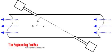 Ultrasonic Doppler and Time of Flight Velocity and Volume Flow Meters