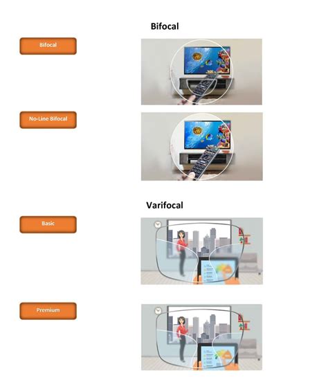 Varifocal Types - Reglaze Glasses Direct