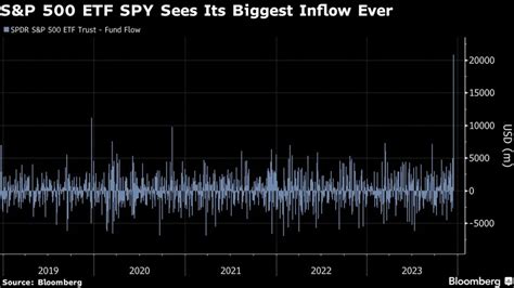 The S&P 500 ETF $SPY had its biggest 1-day inflow of all time on Friday ...