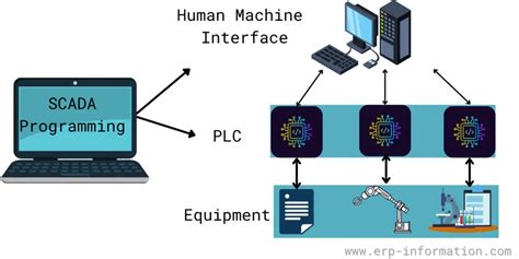 What is SCADA System? (Components and Architecture)