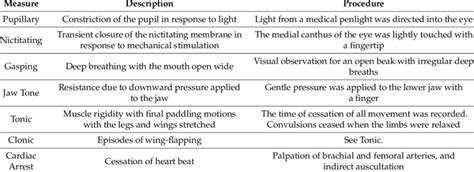 List of reflexes, description, and procedure use, recorded in order of ...