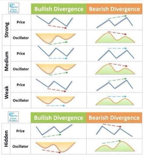 How to use bullish and bearish divergence - AskTraders.com