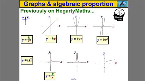 Inversely Proportional Relationship Graph