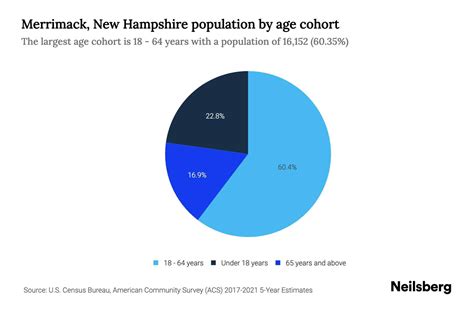 Merrimack, New Hampshire Population by Age - 2023 Merrimack, New ...