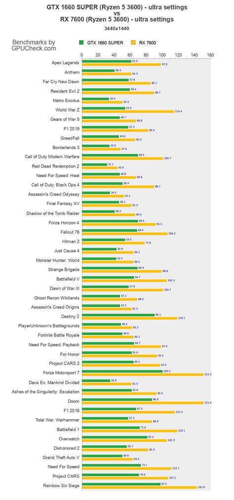 GTX 1660 SUPER vs RX 7600 Game Performance Benchmarks (Ryzen 5 3600 vs ...