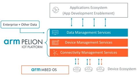 ARM launches horizontal IoT platform: is now expecting 1 trillion IoT devices, News | TelecomTV