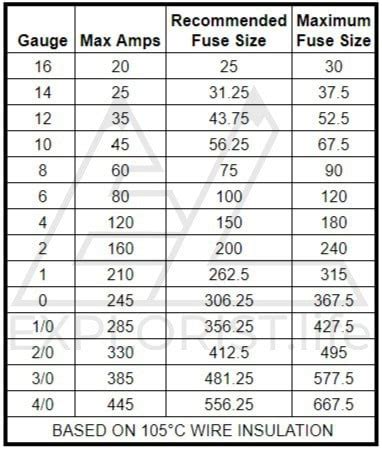 What kind of fuse to use to connect between charger/converter and ...