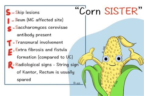 Crohn’s Disease - Signs (Mnemonic)