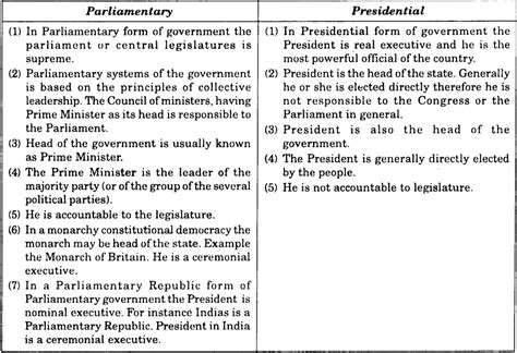 Compare and Contrast Presidential and Parliamentary System of Government