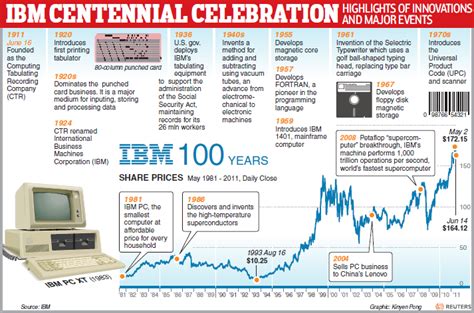 Brand | IBM - The History And The Successful Run - The Brand Hopper