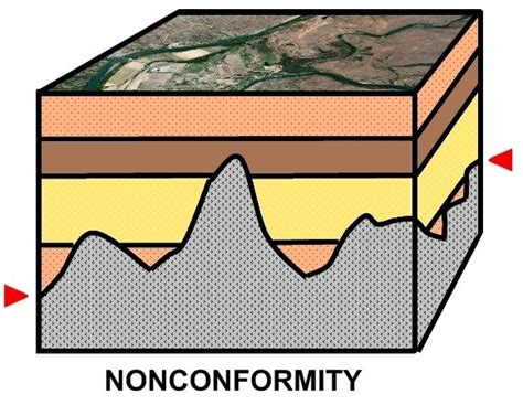Nonconformity Igneous Rock, Sedimentary Rocks, Metamorphic, Geology Rocks, Landforms, Geocaching ...