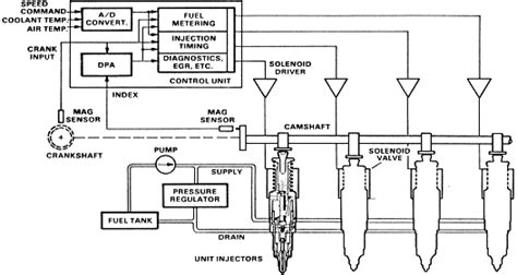 Electronic Fuel Injection Systems for Heavy-Duty Engines