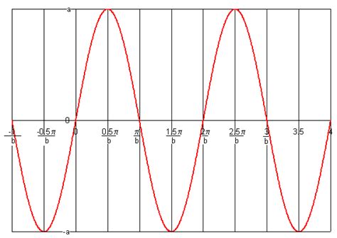 Periodic Wave - EEWeb